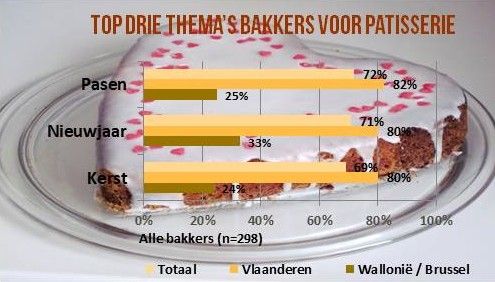 Waalse/Brusselse bakkers denk in thema’s!