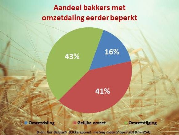 Omzetstijging bakker mogelijk door overtuigen consument van kwaliteit