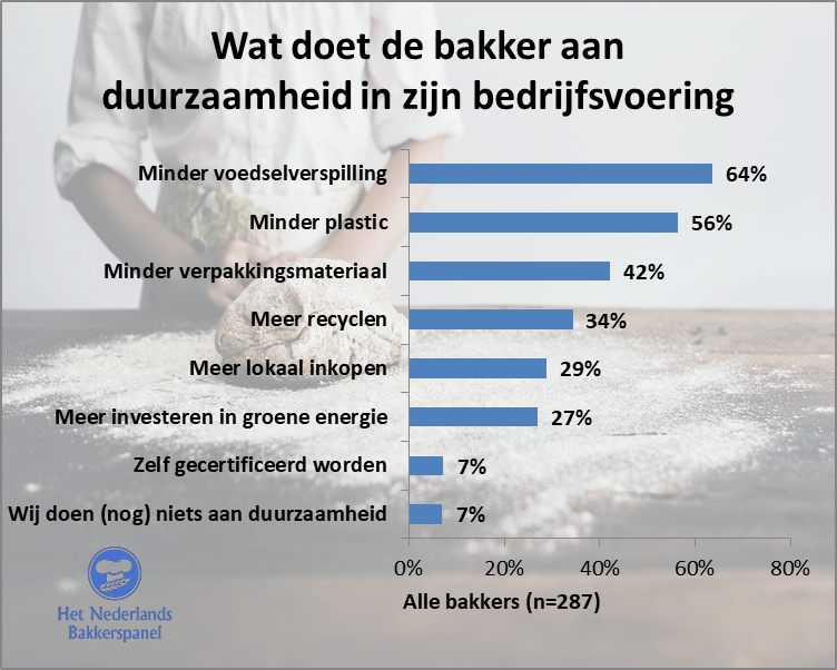 Overschot brood van bakker nog vaak naar mensen met dieren