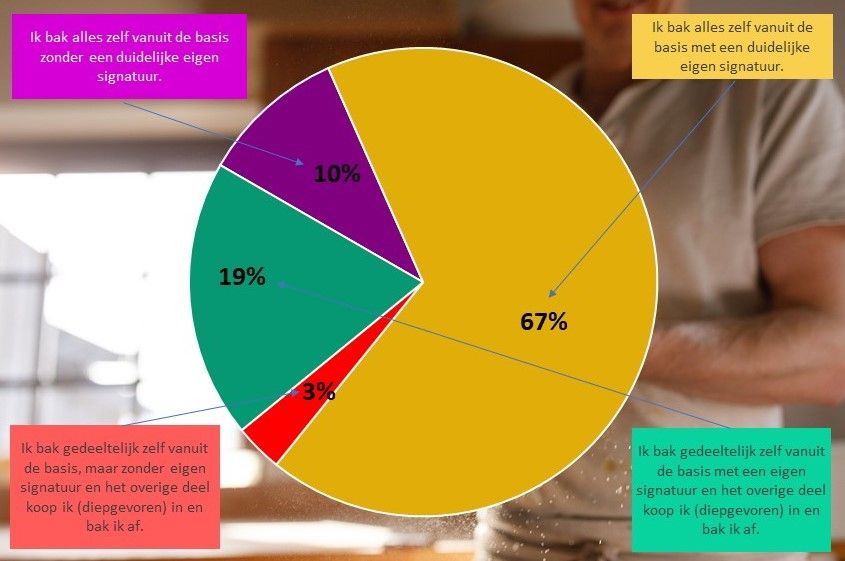 Marketing gedreven bakkers maken vaker gebruik van afbakproducten diepvries