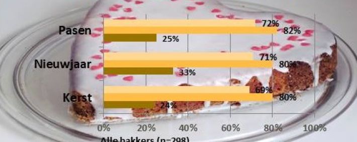 Waalse/Brusselse bakkers denk in thema’s!