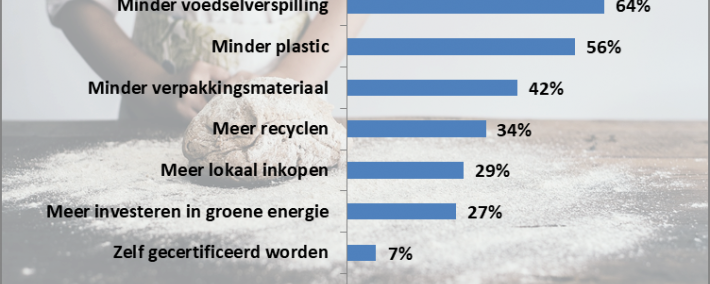 Overschot brood van bakker nog vaak naar mensen met dieren