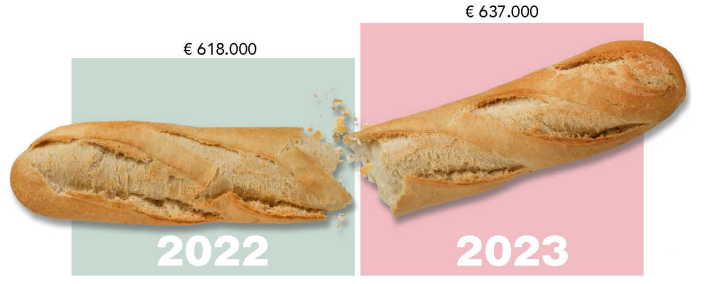 Omzetgroei, Uitdagingen en Toekomstkansen