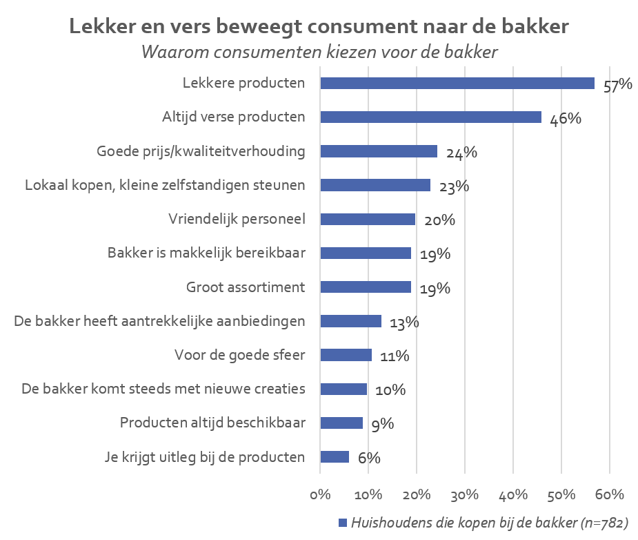 239-54060-012226-grafiek-waarom-kiezen-voor-de-bakkers-nederland-19756fd9c9138998.png