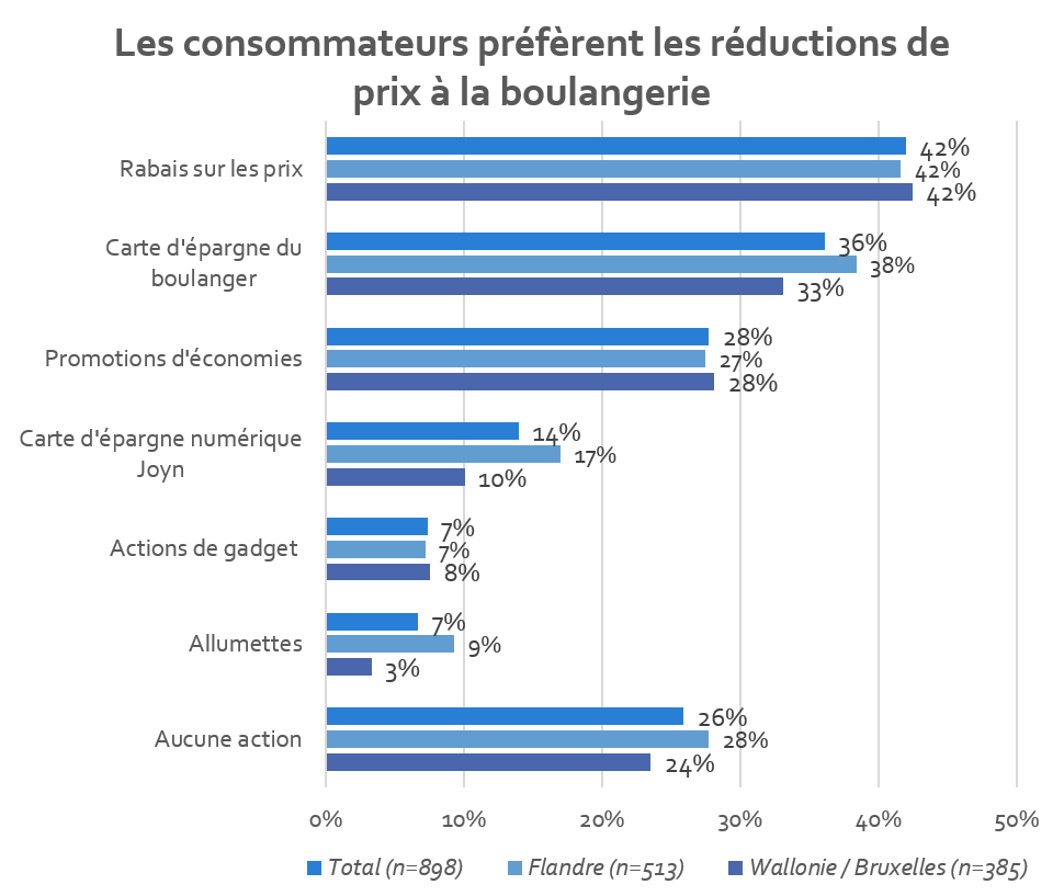 33-49697-042825-grafiek-fr-klantacties-die-consumenten-interessant-vinden-belgie-ea9a568d7308c078.png