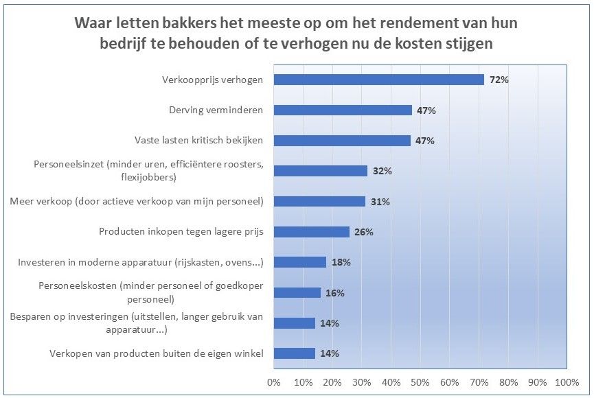 398-34642-011422-waar-letten-bakkers-op-om-rendement-te-behouden-nederland-ba066365db637ada.jpg