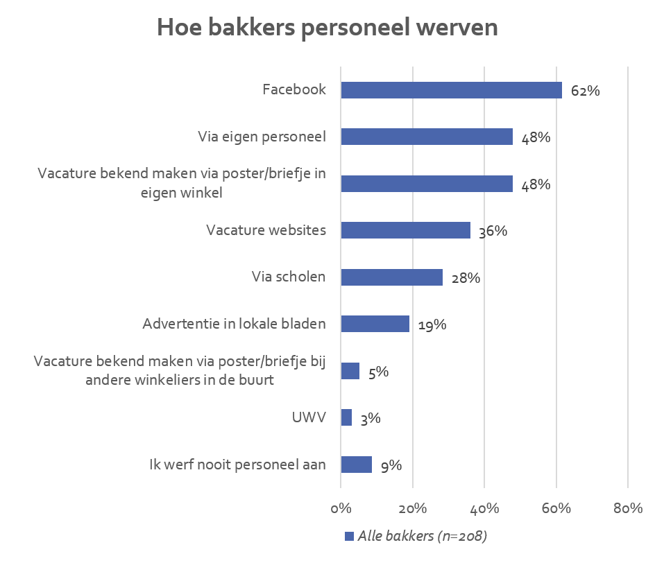 427-44675-121523-hoe-werven-bakkers-personeel-nederland-a07af1a7a5096351.png