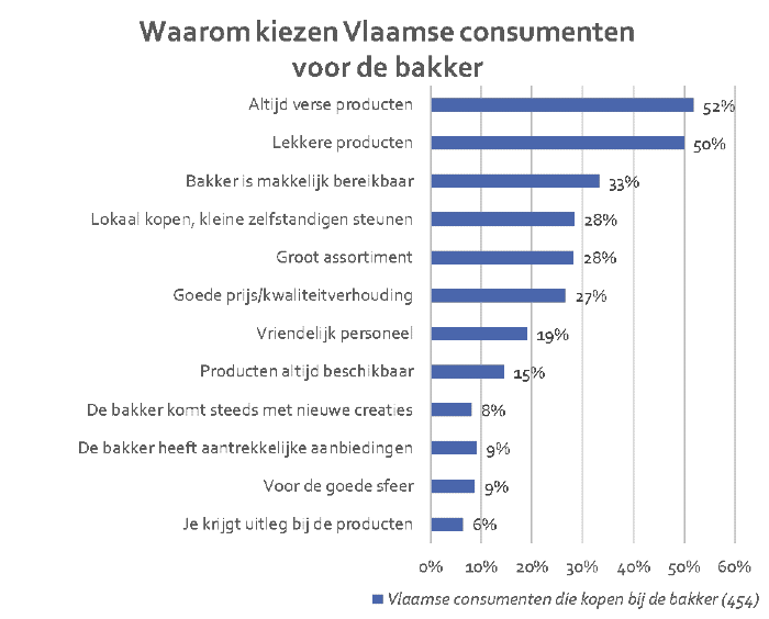 754-39320-110922-waarom-kiezen-vlaamse-consumenten-voor-de-bakker1-eba24ef7d11dc16c.png