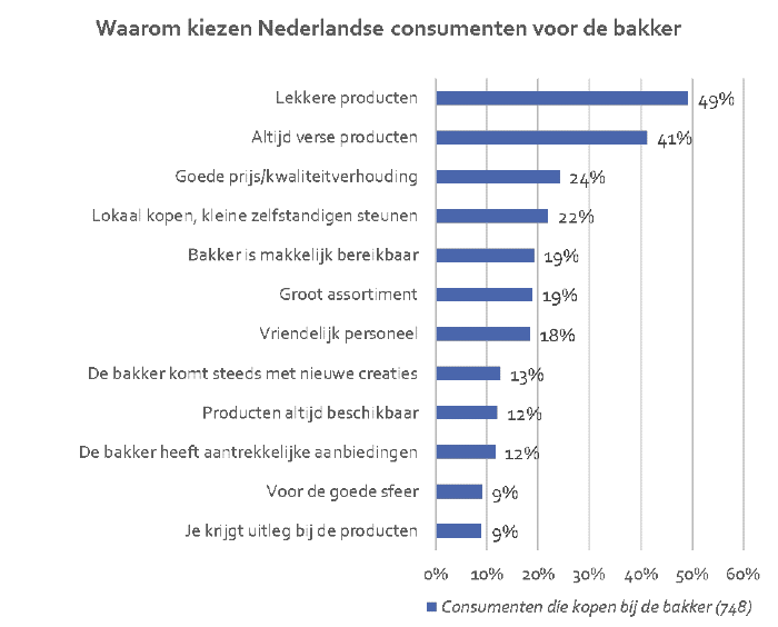 772-39766-121222-waarom-kiezen-nederlandse-consumenten-voor-de-bakker-8965e63db69e897b.png